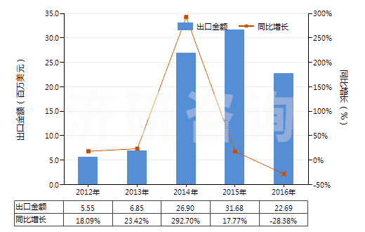2012-2016年中國其他碑用或建筑用石(HS25169000)出口總額及增速統(tǒng)計